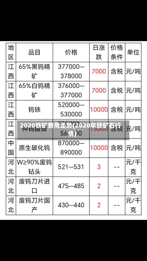 2020铁矿费用走势(2020年铁矿石行情)