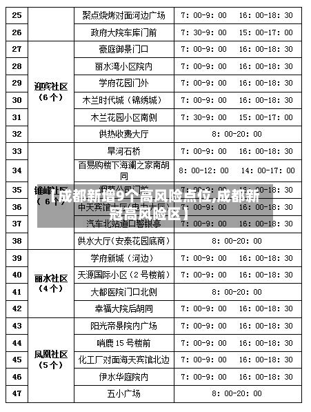 【成都新增9个高风险点位,成都新冠高风险区】
