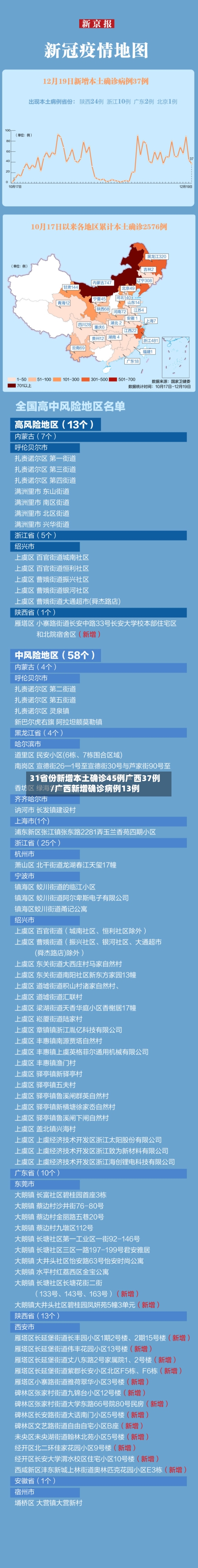 31省份新增本土确诊45例广西37例/广西新增确诊病例13例-第3张图片