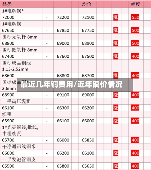 最近几年铜费用/近年铜价情况-第2张图片