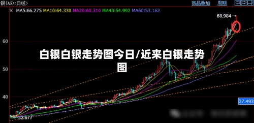白银白银走势图今日/近来白银走势图