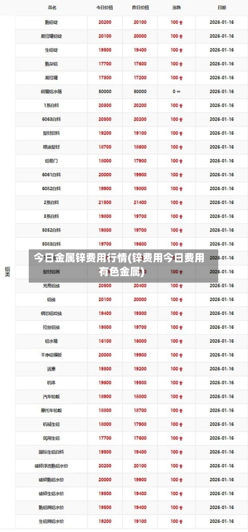 今日金属锌费用行情(锌费用今日费用有色金属)-第2张图片