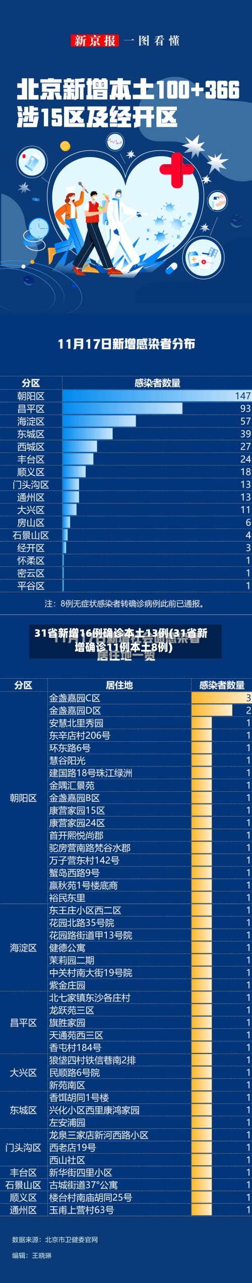 31省新增16例确诊本土13例(31省新增确诊11例本土8例)-第3张图片
