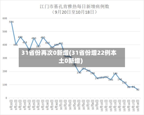 31省份再次0新增(31省份增22例本土0新增)