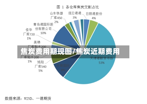 焦炭费用期现图/焦炭近期费用