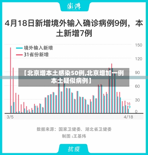 【北京增本土感染50例,北京增加一例本土疑似病例】