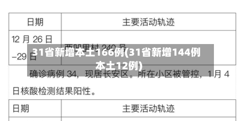 31省新增本土166例(31省新增144例本土12例)-第2张图片