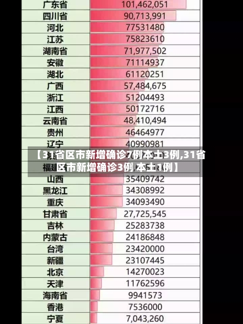 【31省区市新增确诊7例本土3例,31省区市新增确诊3例 本土1例】