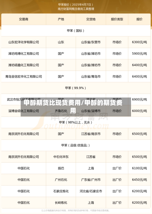 甲醇期货比现货费用/甲醇的期货费用