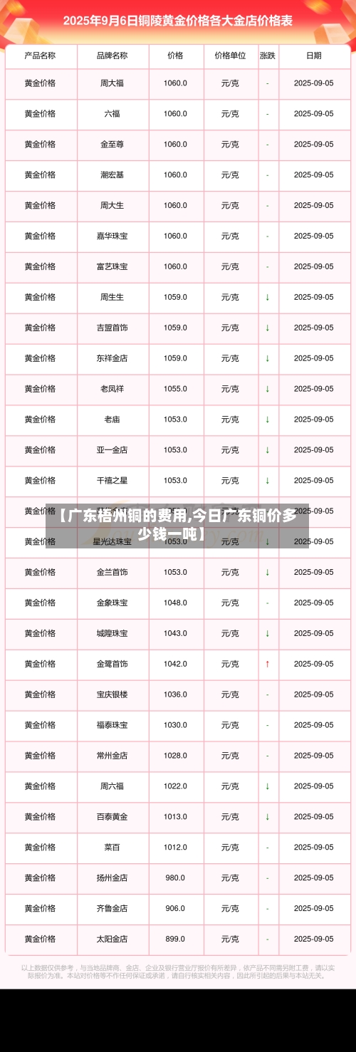 【广东梧州铜的费用,今日广东铜价多少钱一吨】-第2张图片