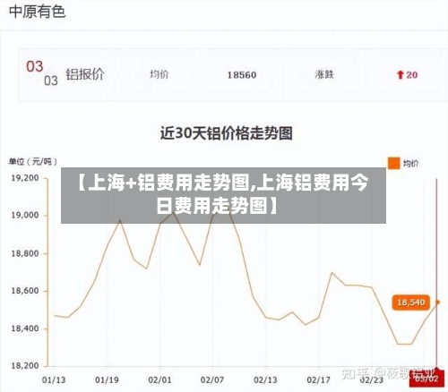 【上海+铝费用走势图,上海铝费用今日费用走势图】