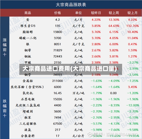 大宗商品进口费用(大宗商品进口量)