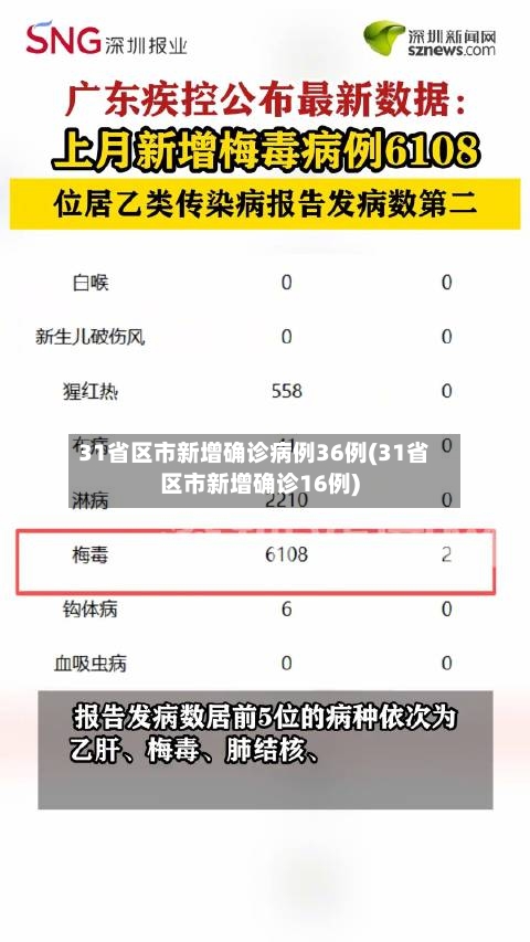 31省区市新增确诊病例36例(31省区市新增确诊16例)