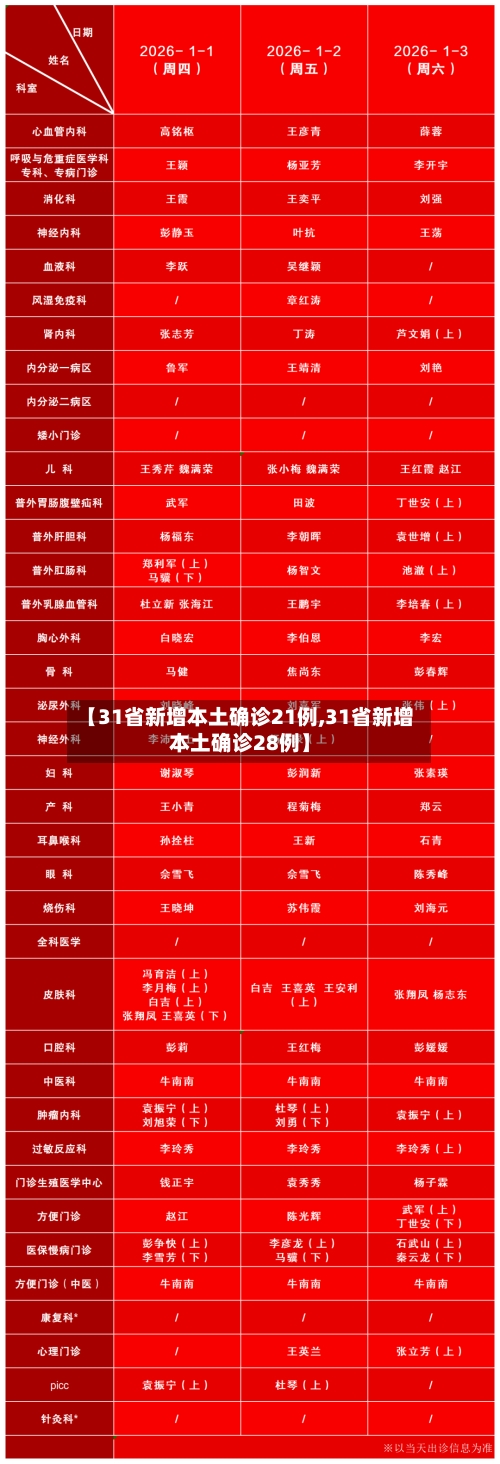 【31省新增本土确诊21例,31省新增本土确诊28例】