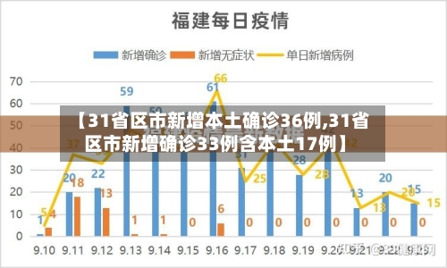 【31省区市新增本土确诊36例,31省区市新增确诊33例含本土17例】