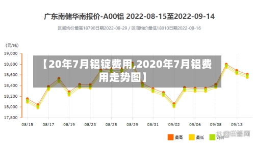 【20年7月铝锭费用,2020年7月铝费用走势图】-第2张图片