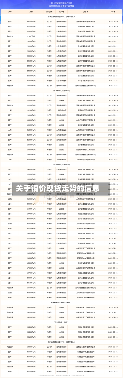关于铜价现货走势的信息