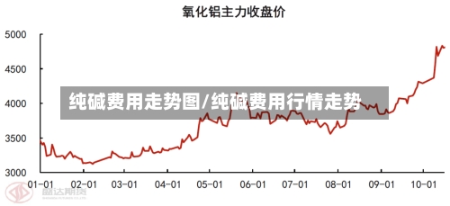 纯碱费用走势图/纯碱费用行情走势