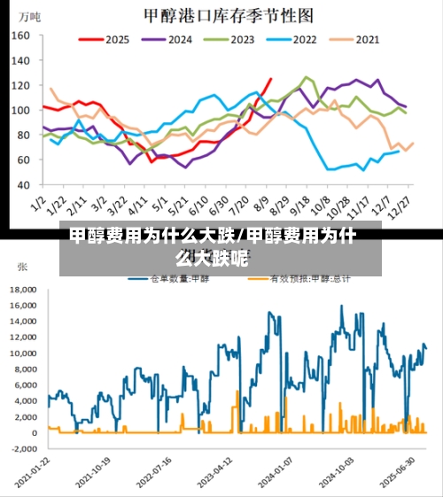 甲醇费用为什么大跌/甲醇费用为什么大跌呢