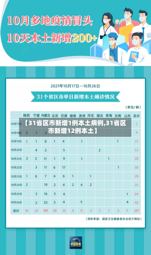 【31省区市新增1例本土病例,31省区市新增12例本土】