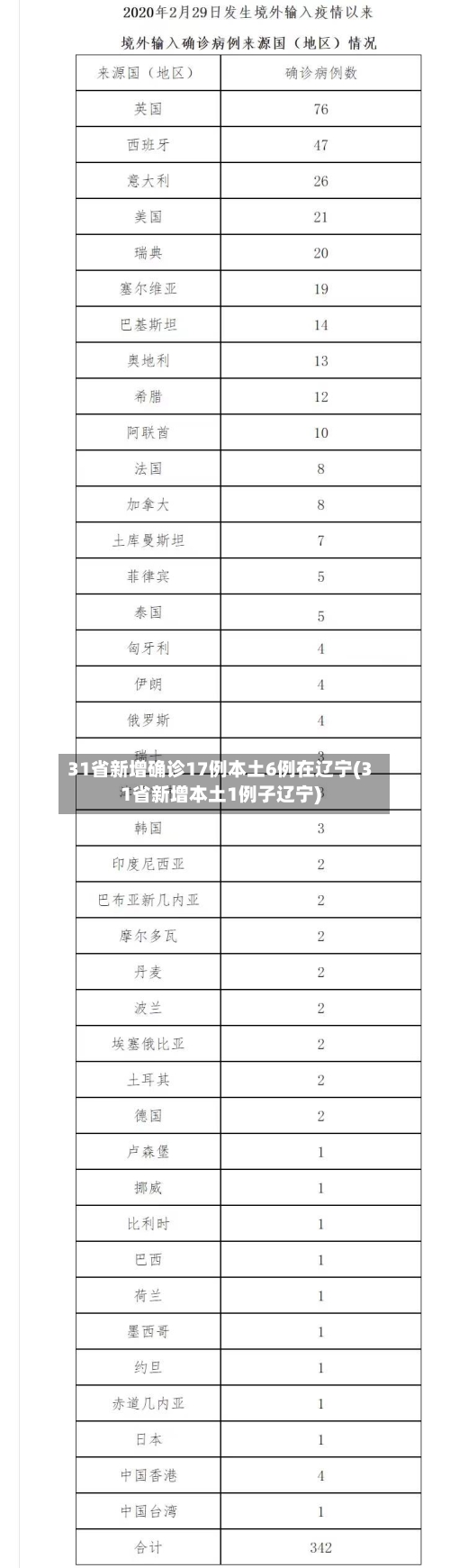 31省新增确诊17例本土6例在辽宁(31省新增本土1例子辽宁)