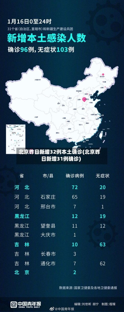 北京昨日新增32例本土确诊(北京昨日新增31例确诊)