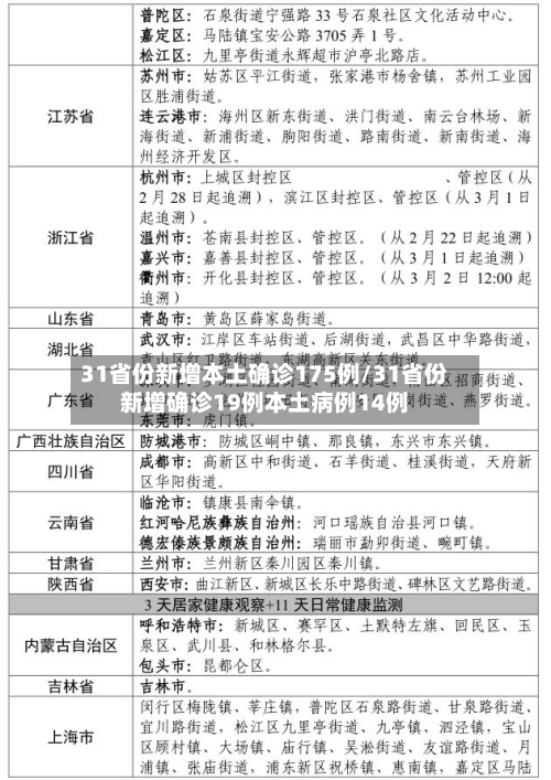 31省份新增本土确诊175例/31省份新增确诊19例本土病例14例
