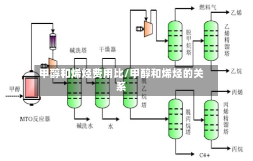 甲醇和烯烃费用比/甲醇和烯烃的关系