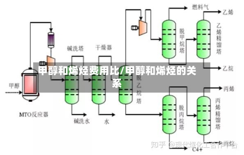甲醇和烯烃费用比/甲醇和烯烃的关系-第2张图片
