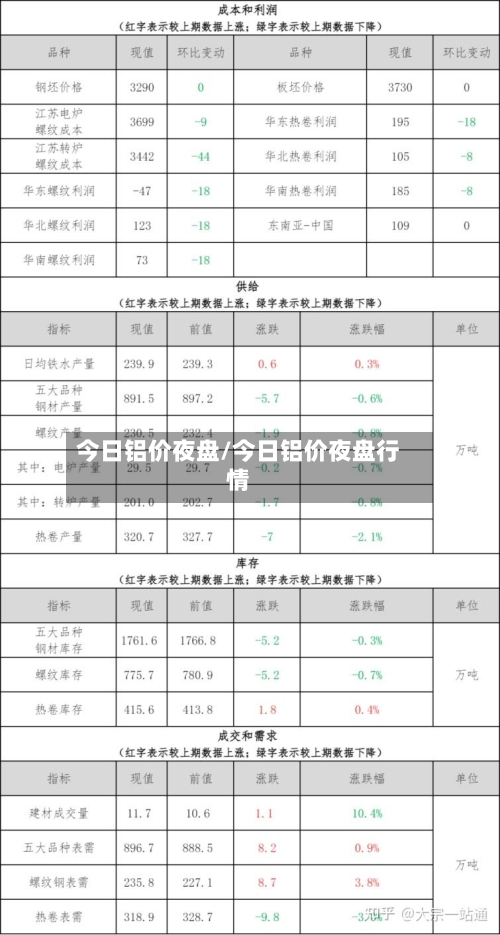 今日铝价夜盘/今日铝价夜盘行情-第3张图片