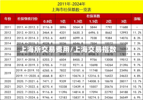 上海所交易费用/上海交易指数