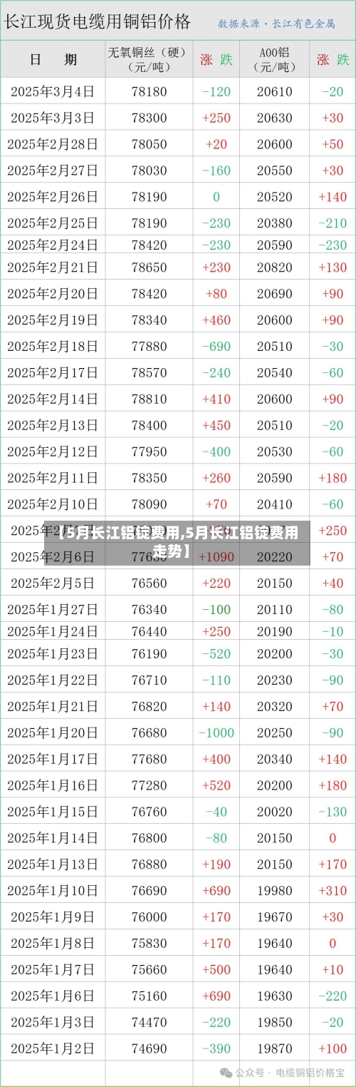 【5月长江铝锭费用,5月长江铝锭费用走势】