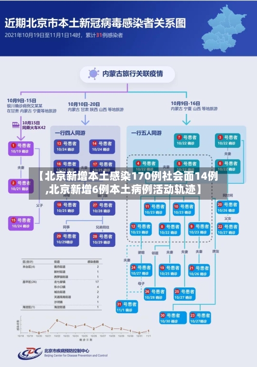 【北京新增本土感染170例社会面14例,北京新增6例本土病例活动轨迹】