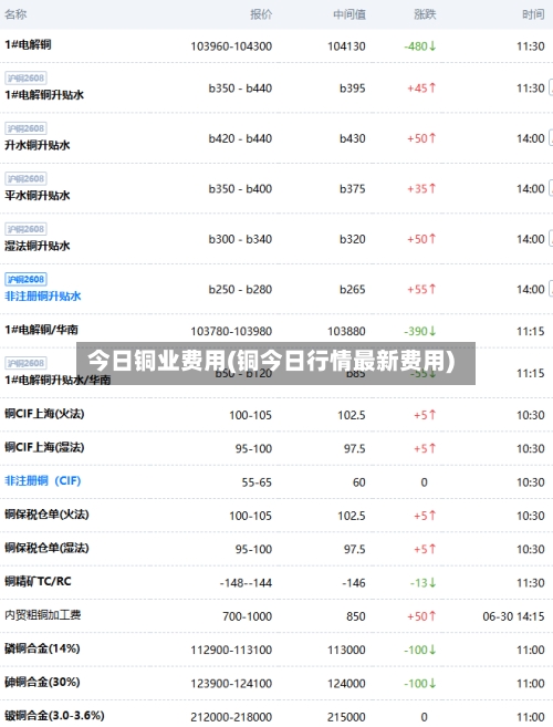 今日铜业费用(铜今日行情最新费用)-第3张图片