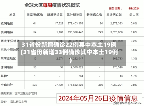 31省份新增确诊22例其中本土19例(31省份新增33例确诊其中本土19例)