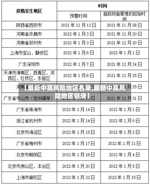 【最新中高风险地区名单,最新中高风险地区目录】-第2张图片