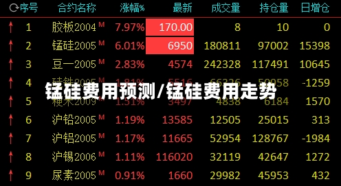 锰硅费用预测/锰硅费用走势-第2张图片