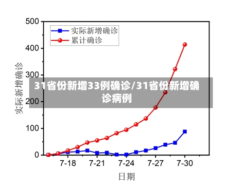 31省份新增33例确诊/31省份新增确诊病例