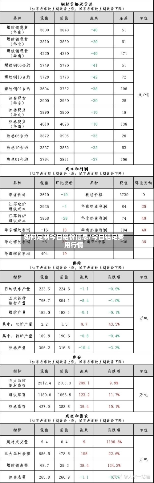 如何定制今日铝价信息/今日铝定费用行情